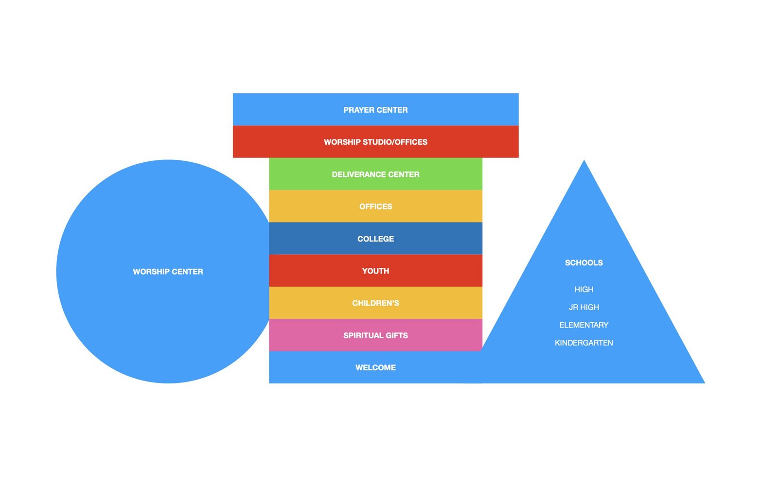 Diagram of the components of a full-service church